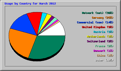 Usage by Country for March 2012