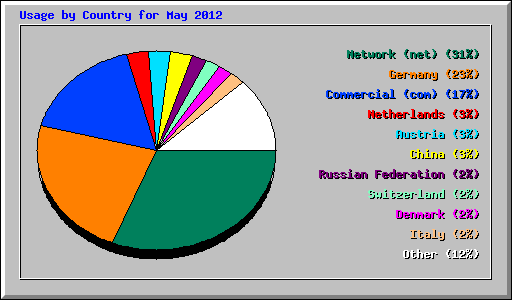 Usage by Country for May 2012