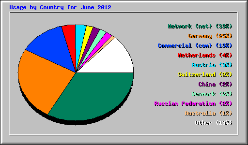 Usage by Country for June 2012