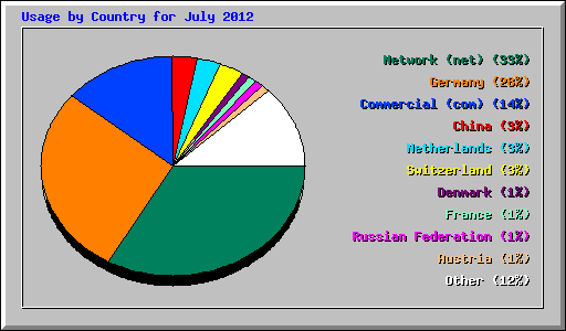 Usage by Country for July 2012