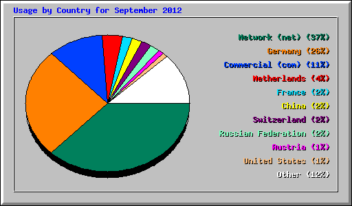 Usage by Country for September 2012