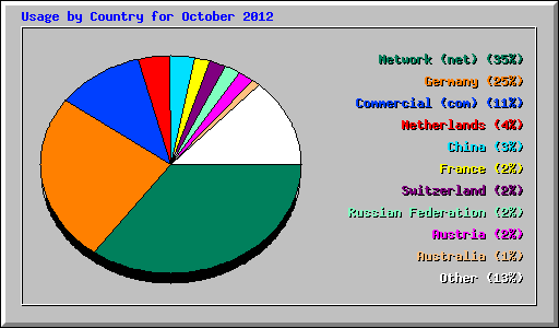 Usage by Country for October 2012