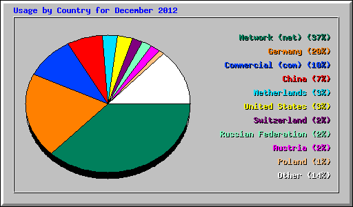 Usage by Country for December 2012