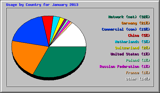 Usage by Country for January 2013