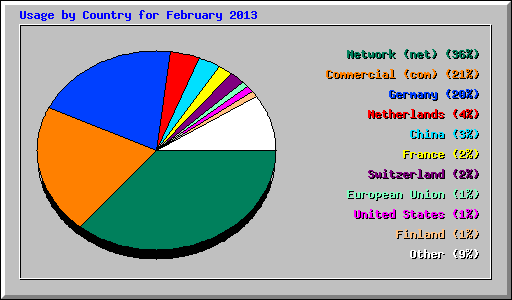 Usage by Country for February 2013