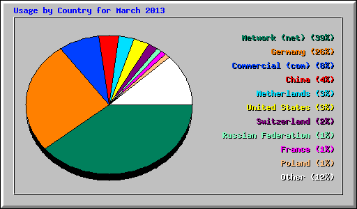 Usage by Country for March 2013