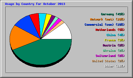 Usage by Country for October 2013