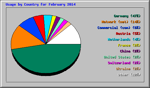 Usage by Country for February 2014