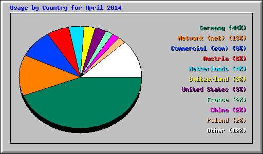 Usage by Country for April 2014