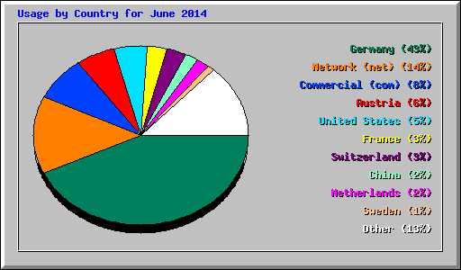 Usage by Country for June 2014