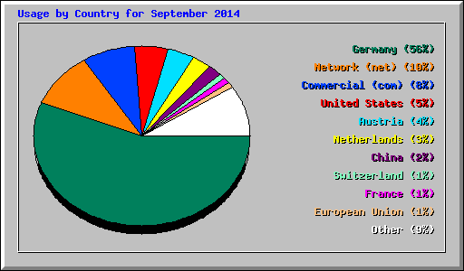 Usage by Country for September 2014