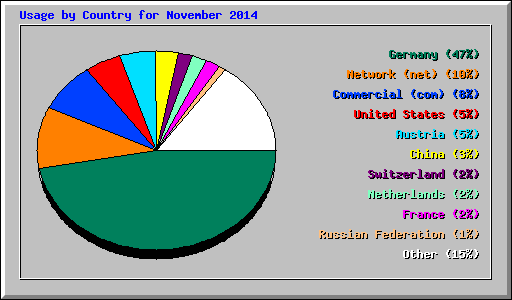 Usage by Country for November 2014