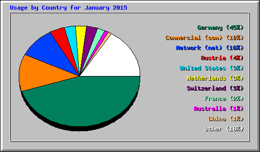 Usage by Country for January 2015