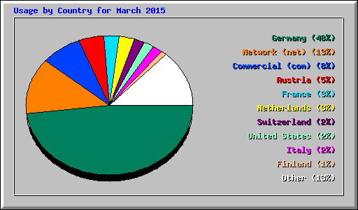 Usage by Country for March 2015