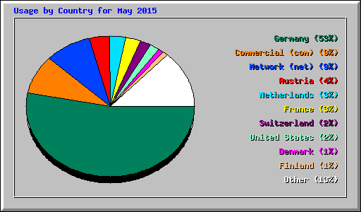 Usage by Country for May 2015