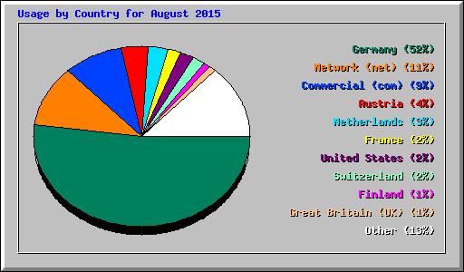 Usage by Country for August 2015