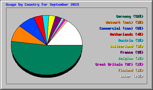 Usage by Country for September 2015