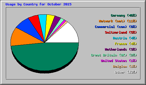 Usage by Country for October 2015