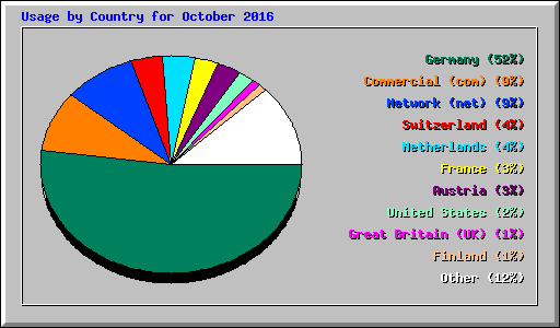 Usage by Country for October 2016