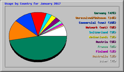 Usage by Country for January 2017