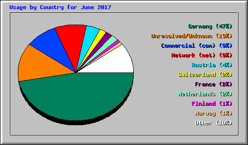 Usage by Country for June 2017