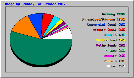 Usage by Country for October 2017