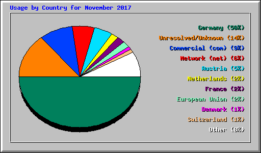 Usage by Country for November 2017