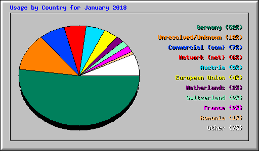 Usage by Country for January 2018