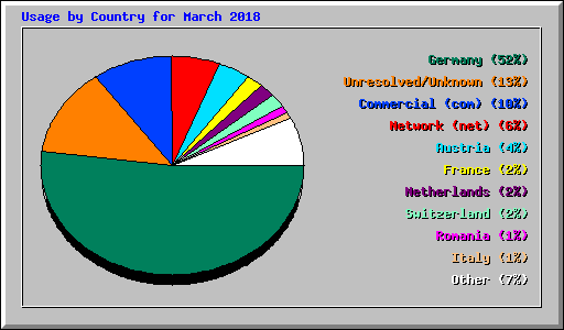 Usage by Country for March 2018