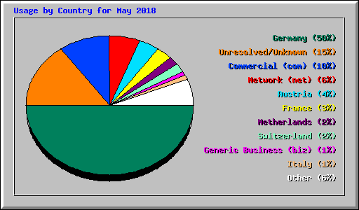 Usage by Country for May 2018