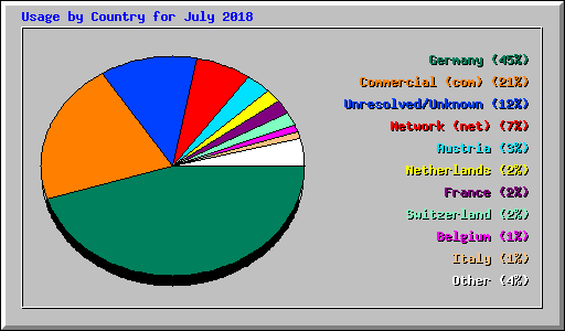 Usage by Country for July 2018