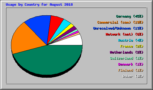 Usage by Country for August 2018