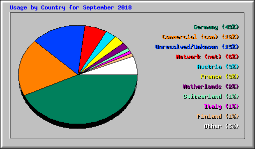 Usage by Country for September 2018