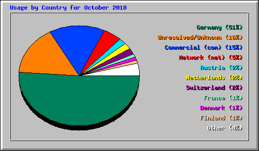 Usage by Country for October 2018