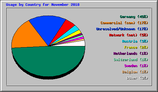 Usage by Country for November 2018