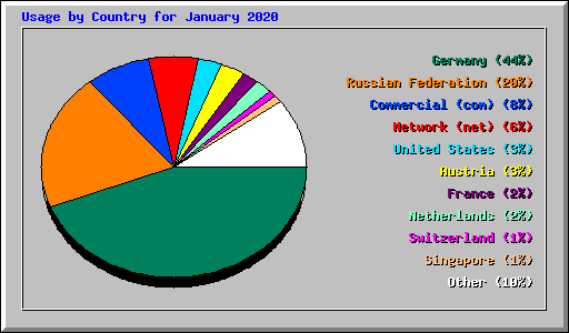 Usage by Country for January 2020