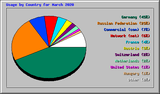 Usage by Country for March 2020