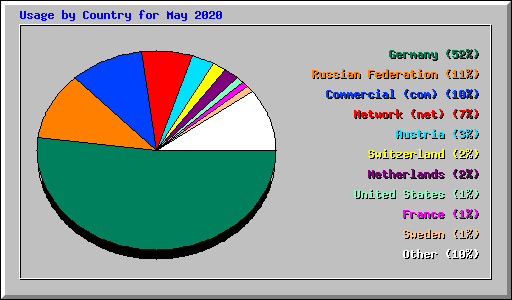 Usage by Country for May 2020