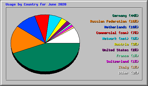 Usage by Country for June 2020