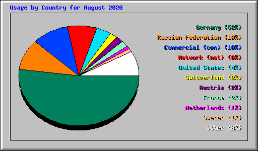 Usage by Country for August 2020