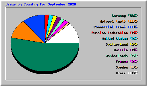 Usage by Country for September 2020