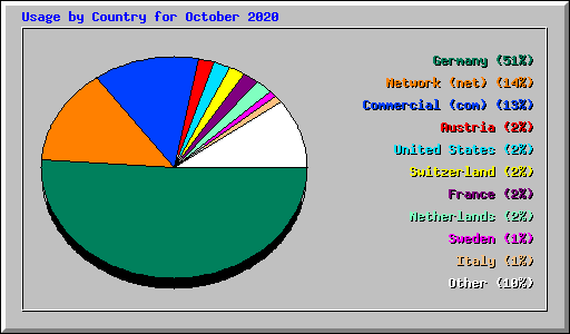 Usage by Country for October 2020