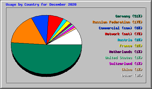 Usage by Country for December 2020