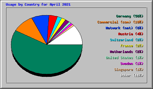 Usage by Country for April 2021