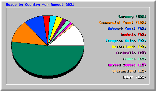 Usage by Country for August 2021