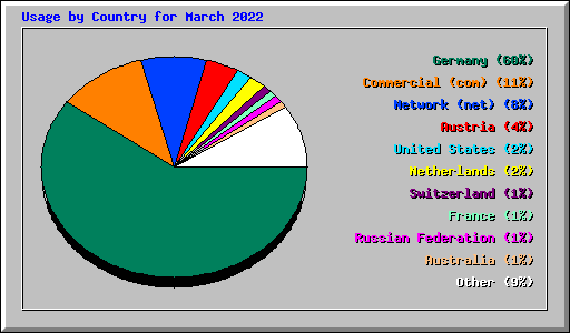 Usage by Country for March 2022