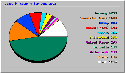 Usage by Country for June 2022