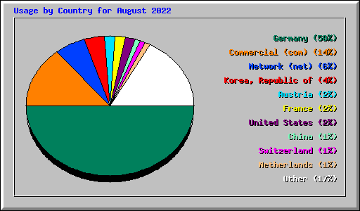 Usage by Country for August 2022