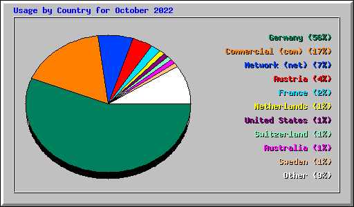 Usage by Country for October 2022