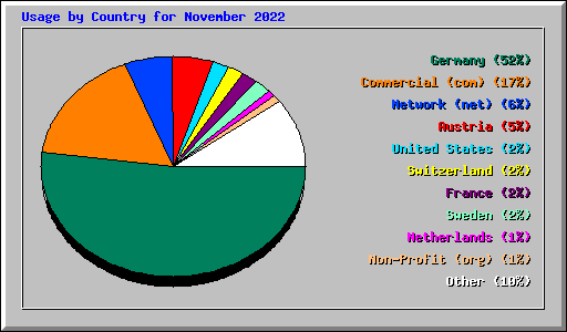 Usage by Country for November 2022